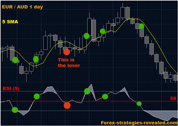 rsi forex strategies revealed