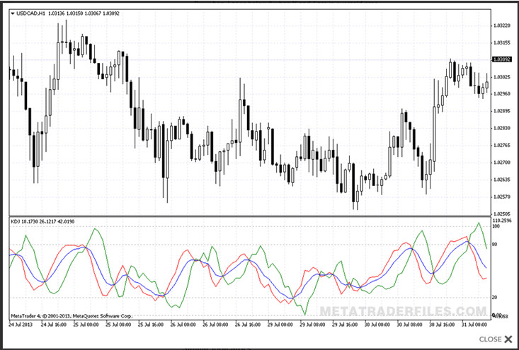 KDJ Stochastic Preview