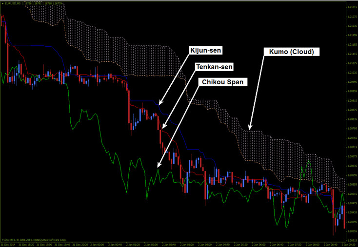 Ichimoku Tool Preview