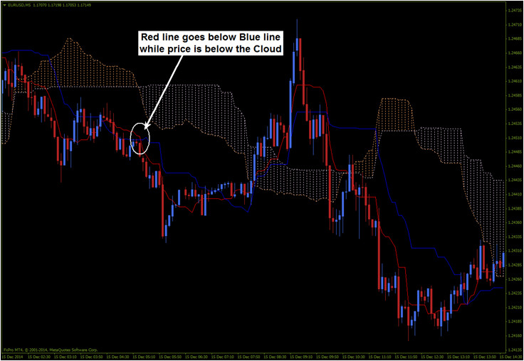 Ichimoku Preview