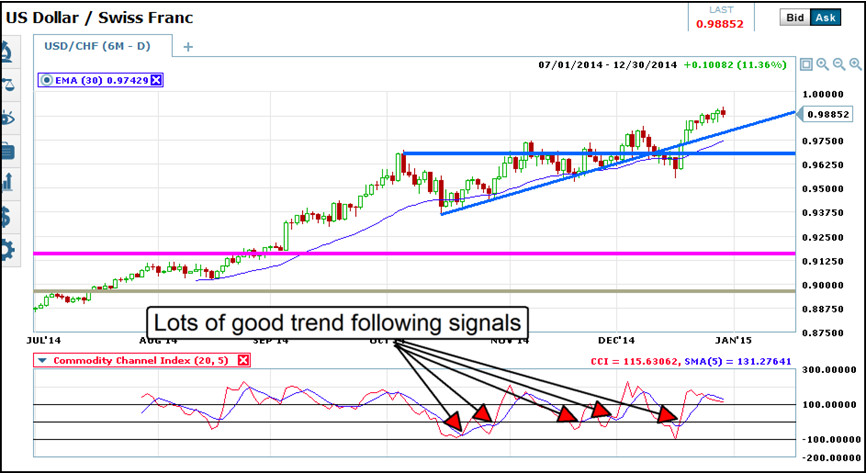 Commodity Channel Tool Preview