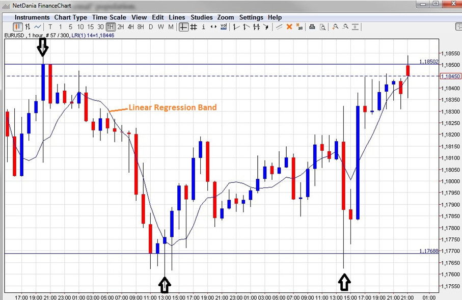 Linear Regression Curve Indicator