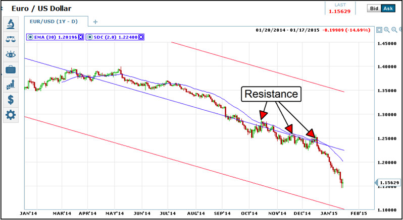 Standard Deviation Channel Preview