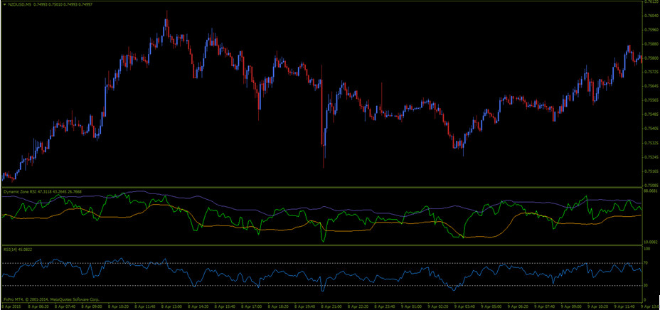 Dynamic zone RSI Preview