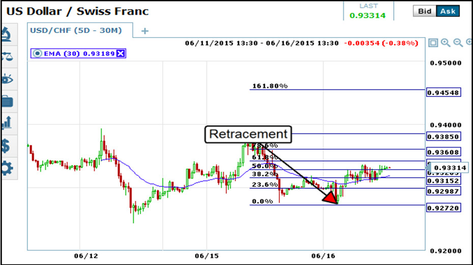 Moving Average Pivot