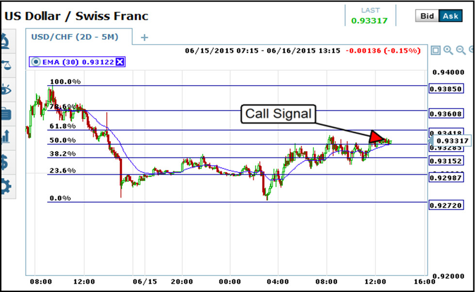  Moving Average Pivot Strategy