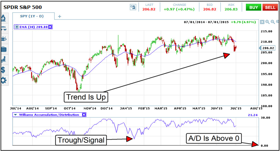 williams ad line trading