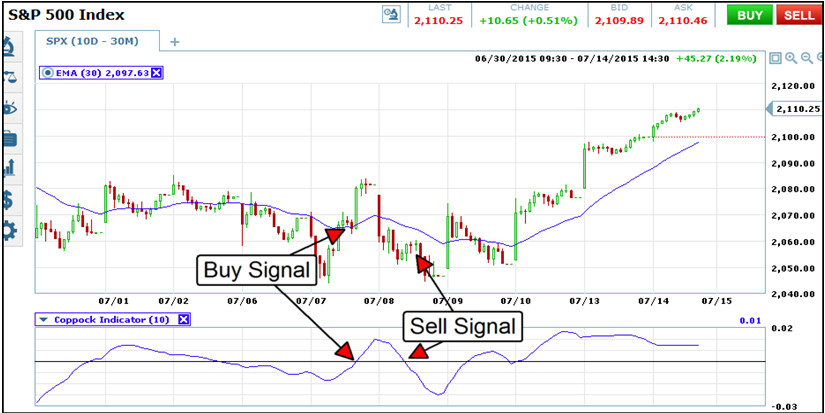 Coppock Curve Indicator for Binary Options