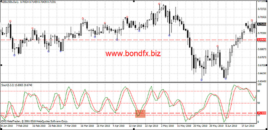 divergence strategy explained