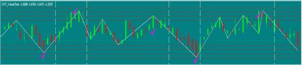 value charts strategy