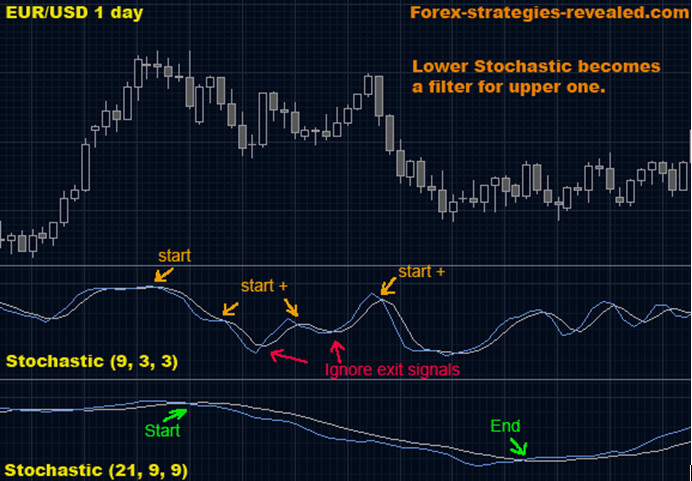 double stochastic strategy scam