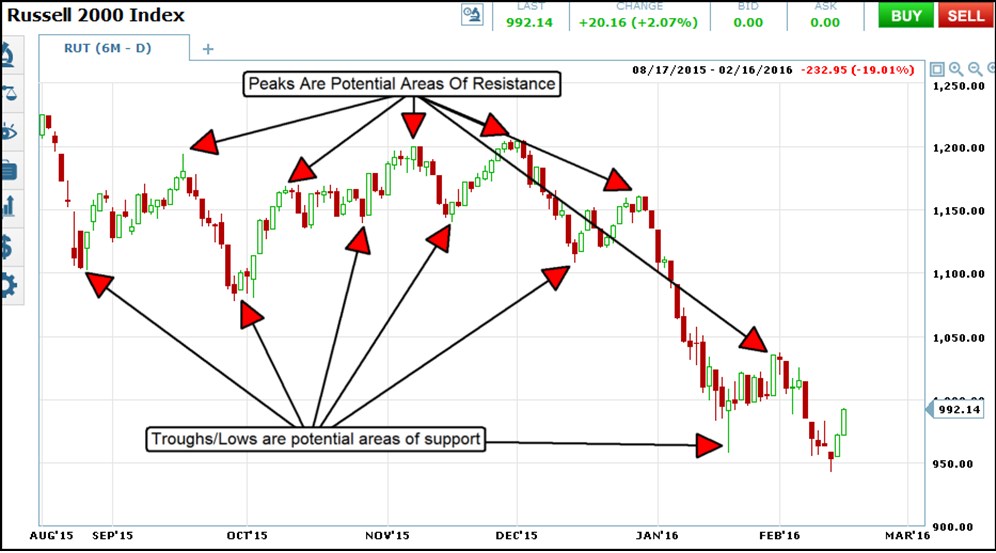 drawing support and resistance - Russell 2000 index