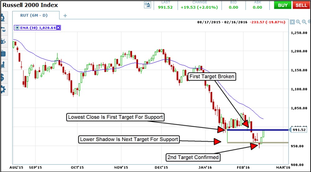 drawing support and resistance - Russell 2000 index 2