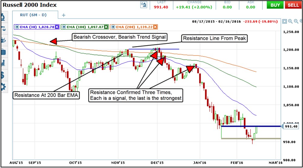 support and resistance strategy examples