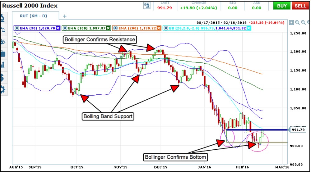 support and resistance with Bollinger Bands