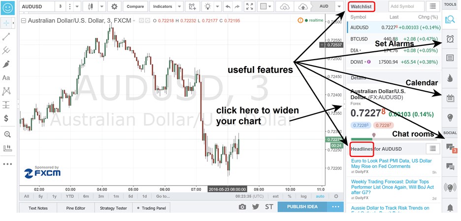 Charts By Tradingview