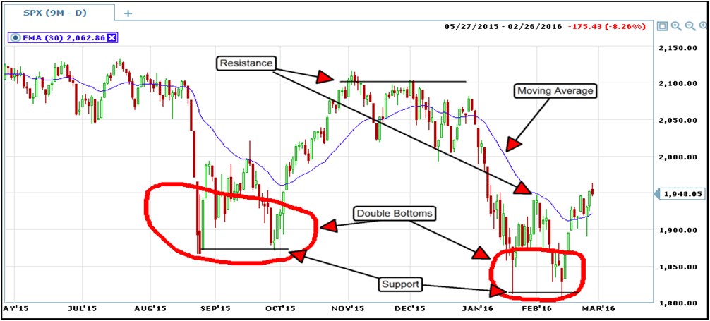 The Art And Science Of Technical Analysis