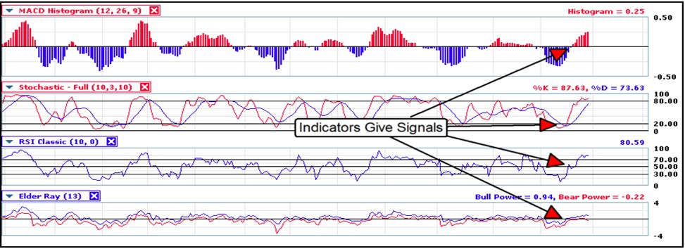 Technical analysis for trading binary options