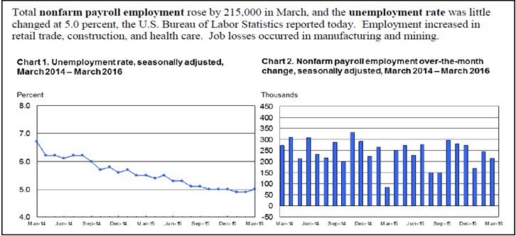 This economic news shows the health of job creation and unemployment trends in the US.