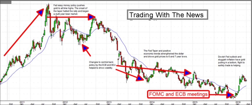 trading the news