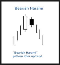 bearish harami pattern review