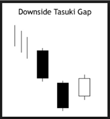 downside tasuki gap trading