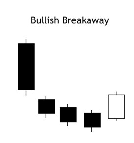 bullish breakaway