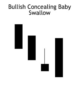 bullish concealing baby swallow