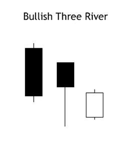 bullish three river