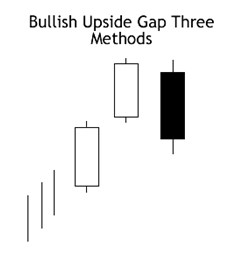 bullish upside gap pattern