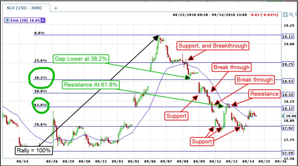 fibonacii retracement method