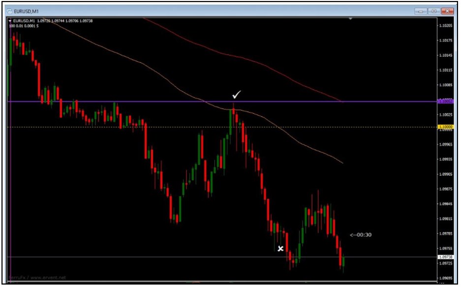 charts tips eurusd