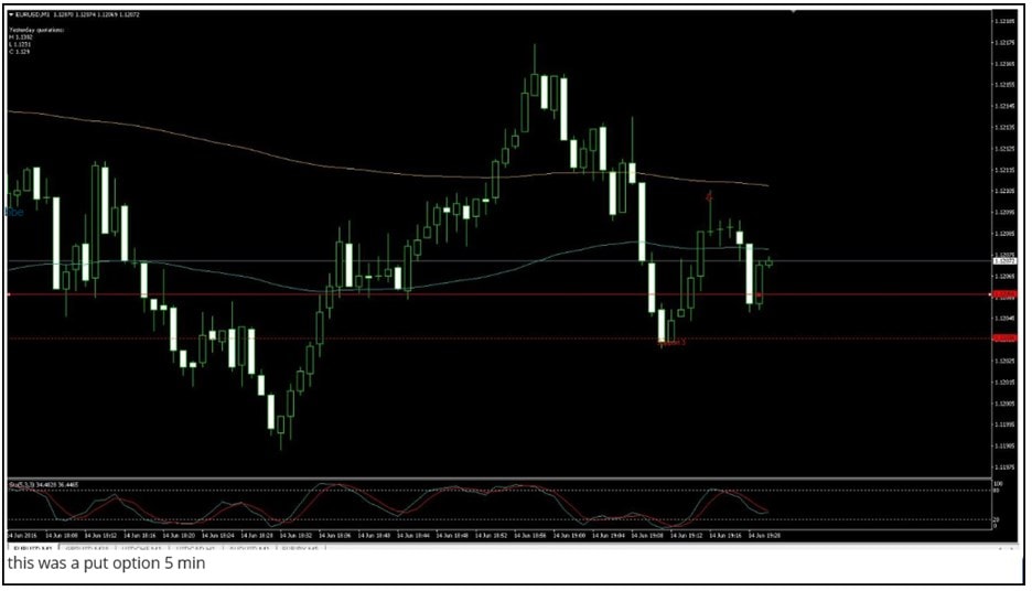 charts tips put 5min