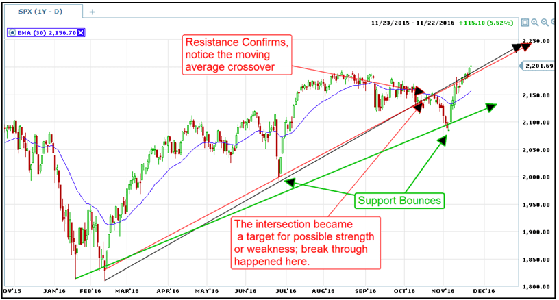 trend lines master resistence