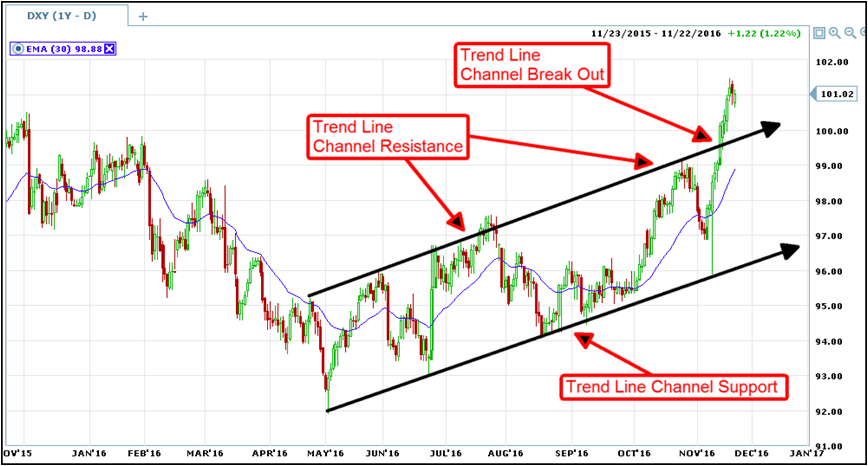 trend lines master trends