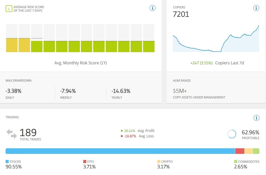 etoro copy trader exposed