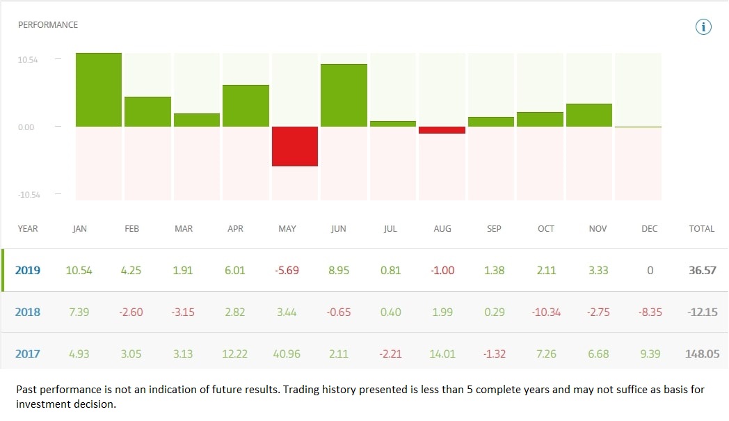 etoro copy trader stats